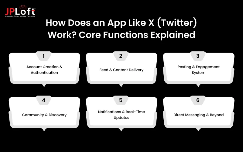 How Does an App Like X (Twitter) Work_ Core Functions Explained